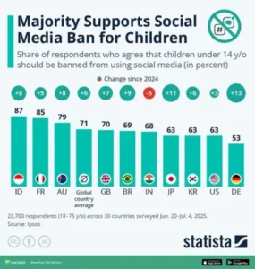 71% of People Support Social Media Bans for Children [Infographic]