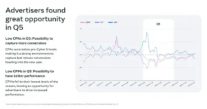Meta Shares Tips to Help App Advertisers Maximize Their Holiday Campaigns