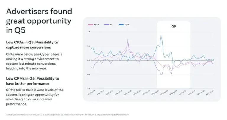 Meta Shares Tips to Help App Advertisers Maximize Their Holiday Campaigns