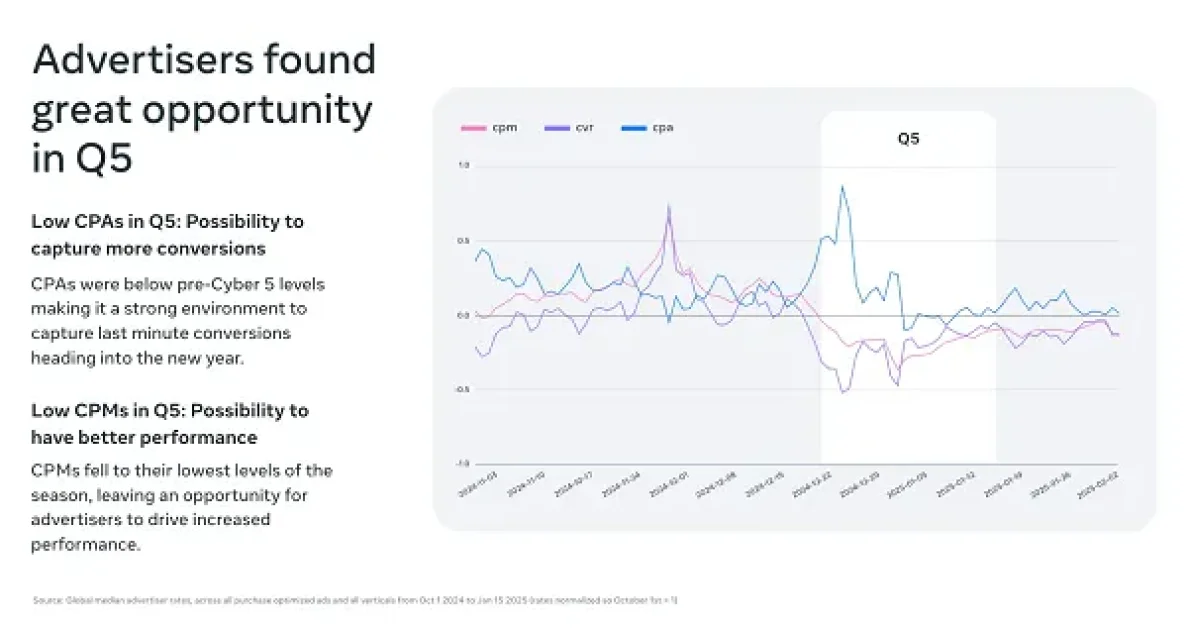 Meta Shares Tips to Help App Advertisers Maximize Their Holiday Campaigns