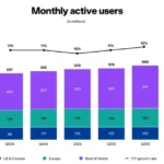 Pinterest Reaches 600M Users