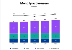 Pinterest Reaches 600M Users