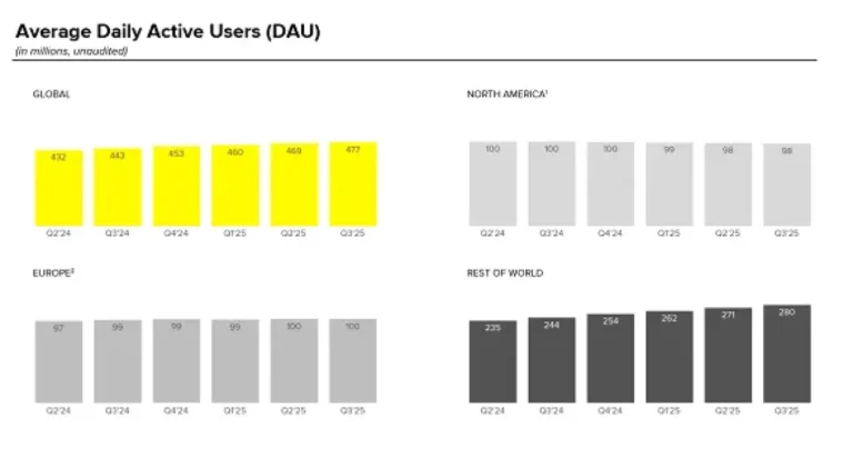 Snapchat Posts Strong Revenue Result, Though Challenges Are Coming