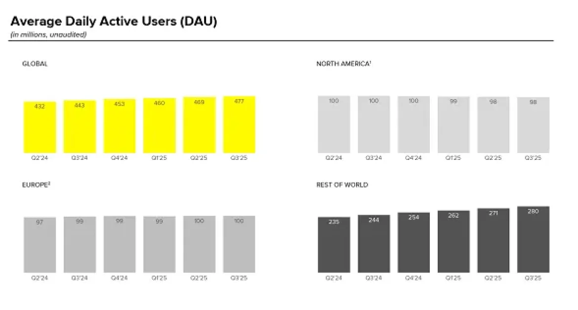 Snapchat Posts Strong Revenue Result, Though Challenges Are Coming
