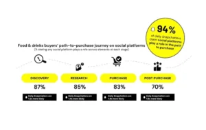 Snapchat Shares Data Into Evolving Grocery Shopping Trends