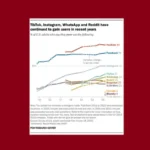 Facebook and YouTube Remain the Most Popular Social Apps in the US