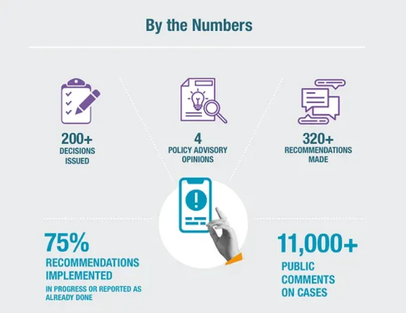 Meta’s Oversight Board Highlights 5 Years of Rulings