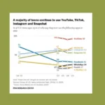 YouTube, TikTok and Instagram Remain the Top Apps for Teens