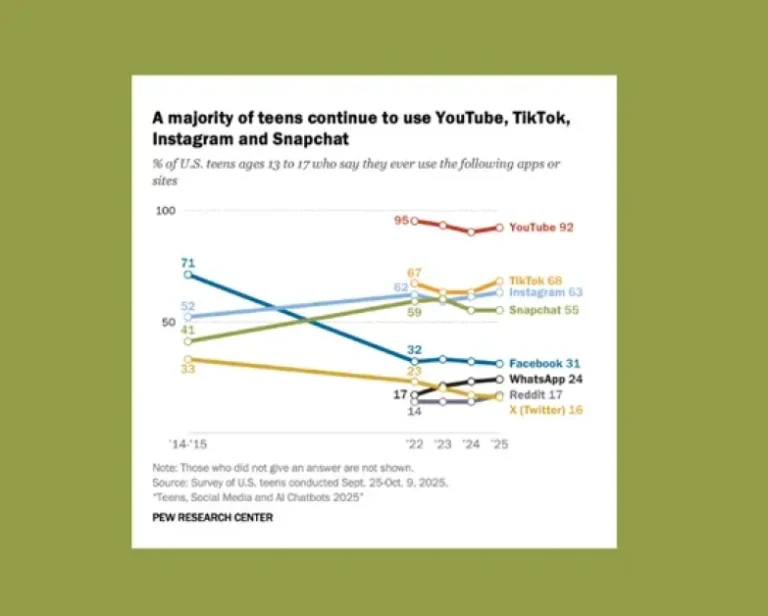 YouTube, TikTok and Instagram Remain the Top Apps for Teens