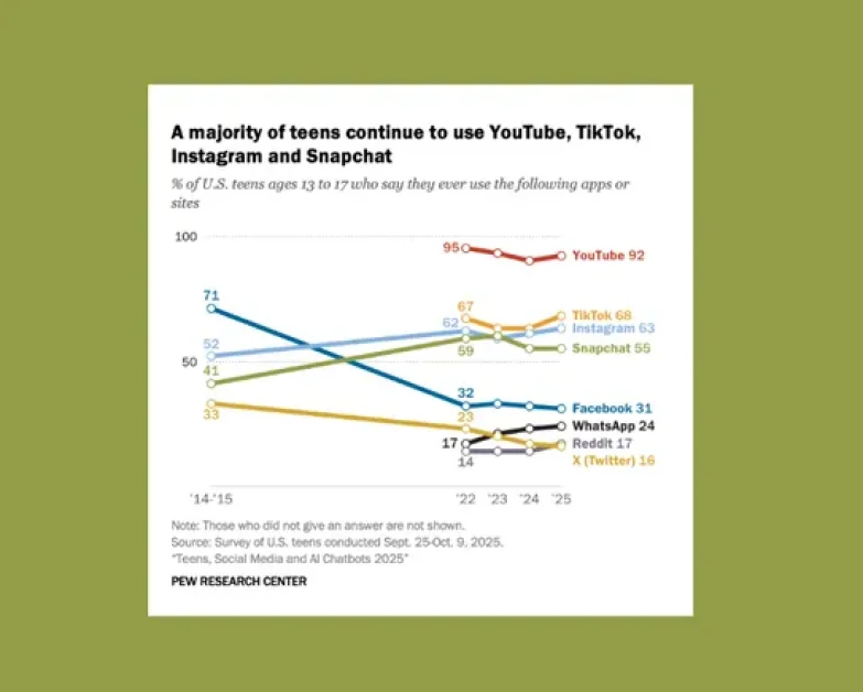 YouTube, TikTok and Instagram Remain the Top Apps for Teens