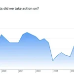 Meta Outlines Latest Data on Content Removals and Fake Accounts