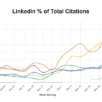 LinkedIn Articles Are Getting More Citations in AI Responses