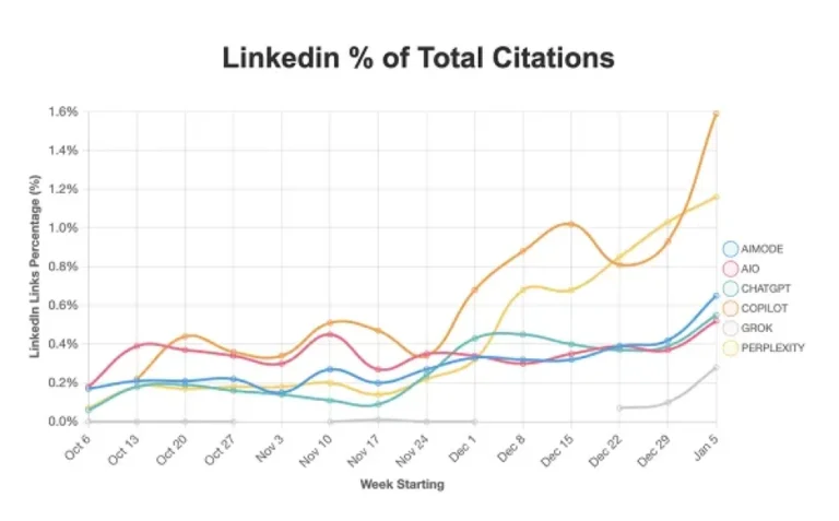 LinkedIn Articles Are Getting More Citations in AI Responses