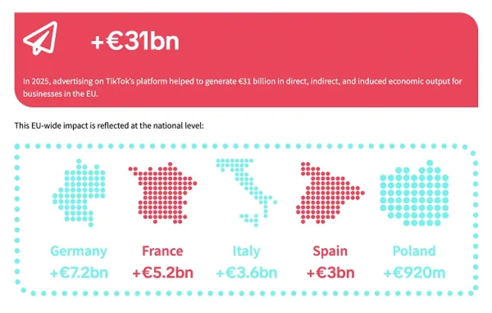 TikTok Adds Teen Safety Measures in EU, Outlines Economic Contribution