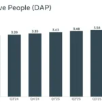 Meta Posts Increases in Users and Revenue in Q4