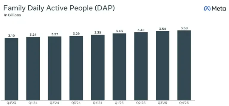 Meta Posts Increases in Users and Revenue in Q4