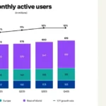 Pinterest Posts Strong Results for Q4
