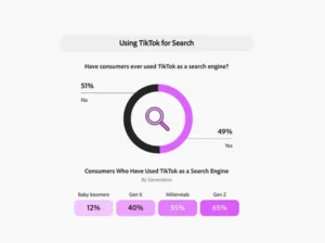Almost half of US consumers use TikTok as a search engine