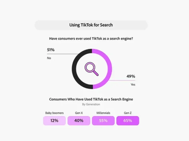 Almost half of US consumers use TikTok as a search engine