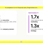Snapchat report positions the app as a B2B marketing tool