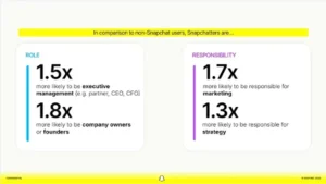 Snapchat report positions the app as a B2B marketing tool