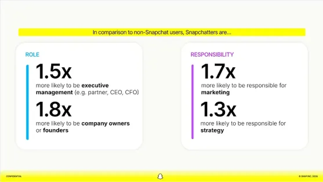 Snapchat report positions the app as a B2B marketing tool