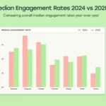 Instagram, LinkedIn and Threads engagement declined in 2025