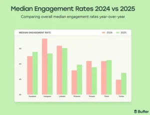 Instagram, LinkedIn and Threads engagement declined in 2025