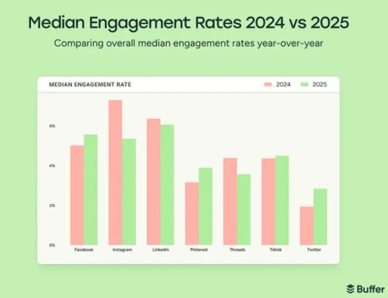 Instagram, LinkedIn and Threads engagement declined in 2025