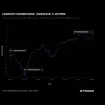 LinkedIn is a leading source for AI answers