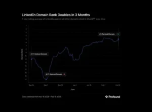 LinkedIn is a leading source for AI answers