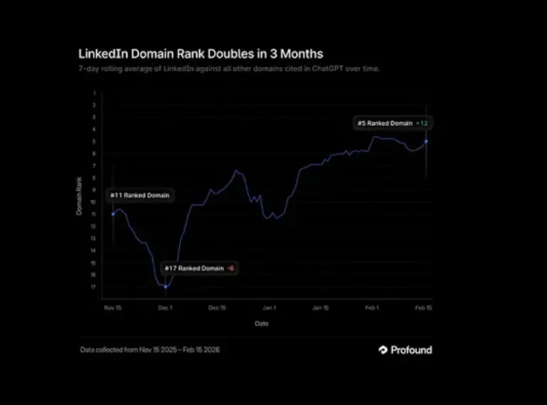 LinkedIn is a leading source for AI answers