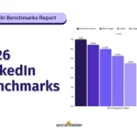 Report shows document posts on LinkedIn see more engagement