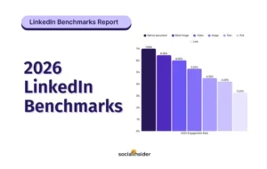 Report shows document posts on LinkedIn see more engagement