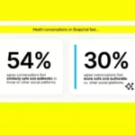 Snapchat users visit the app for health and medical advice