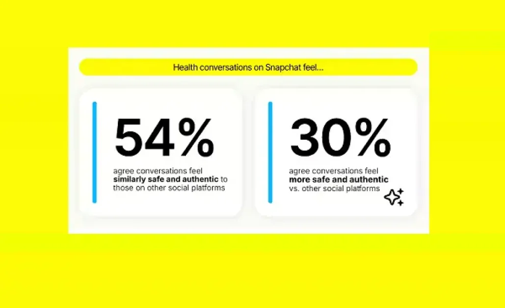 Snapchat users visit the app for health and medical advice