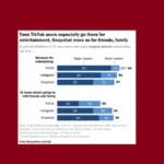 Social media has positive benefits for teens: report