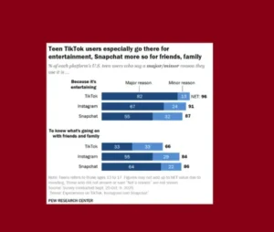 Social media has positive benefits for teens: report