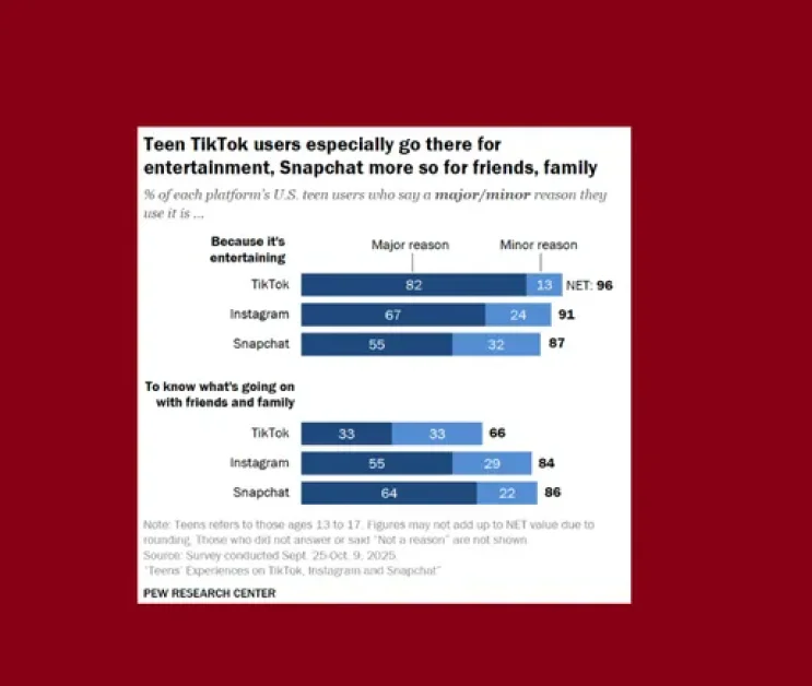 Social media has positive benefits for teens: report