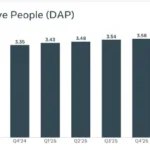 Meta’s daily active user count declined in Q1 2026
