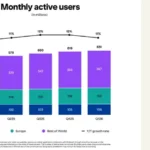 Pinterest posts solid growth for the first quarter of 2026