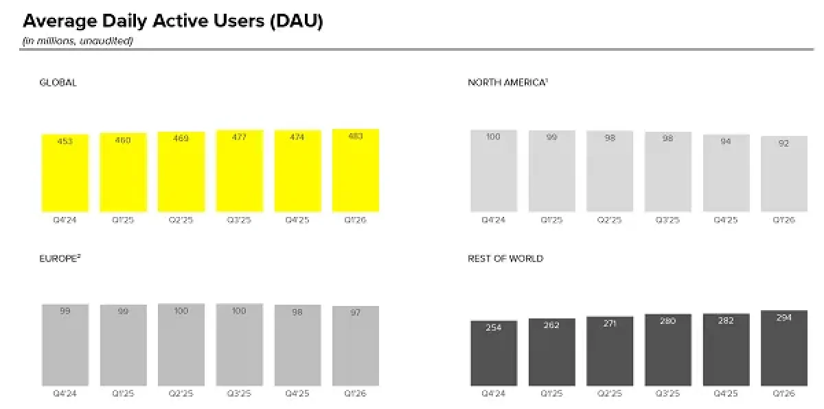 Snapchat usage declined in the US and EU in Q1