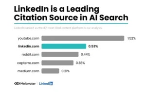 Report looks at how LinkedIn is dominating B2B queries in AI chatbots